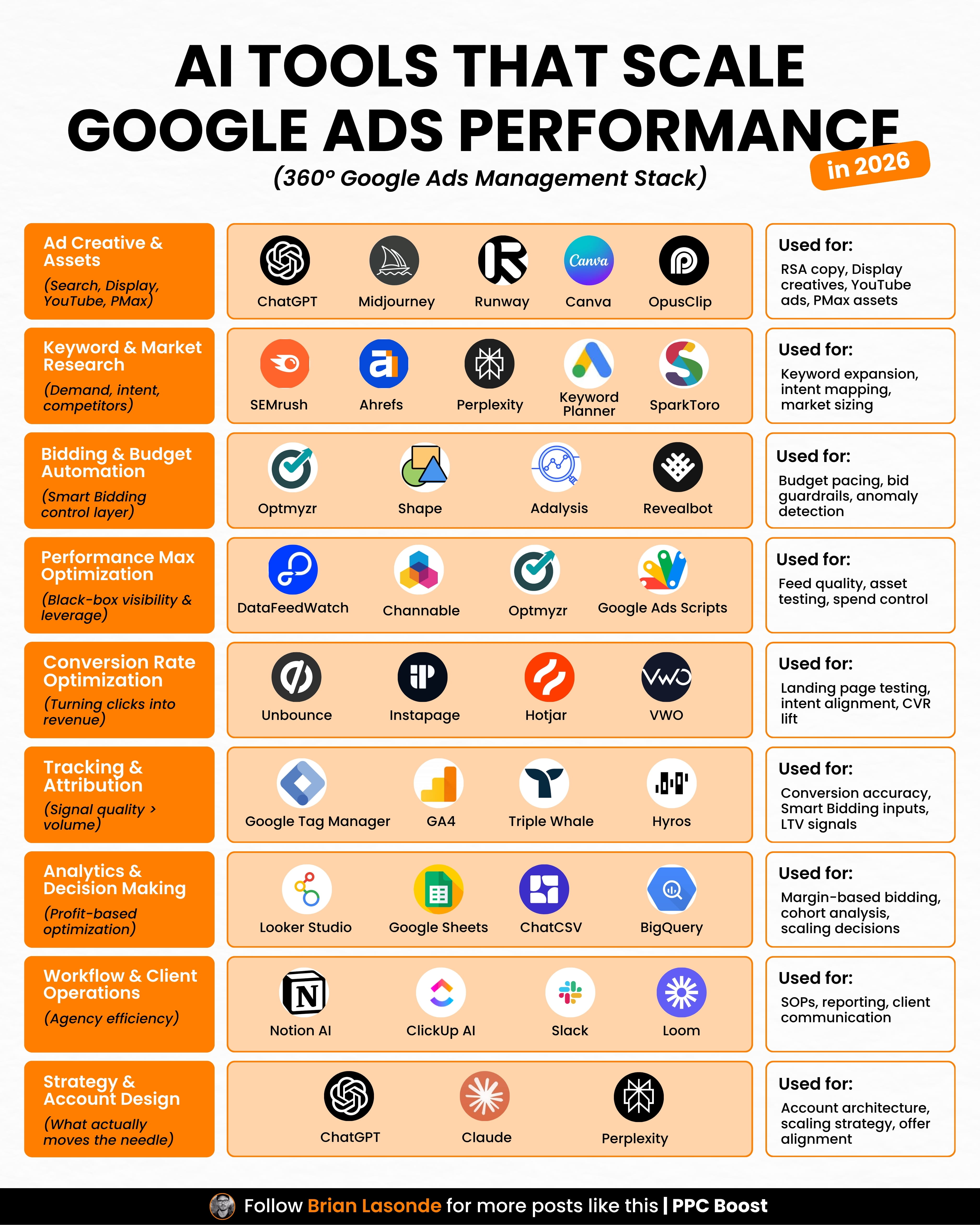 AI Tools That Scale Google Ads Performance (360° Management Stack)
