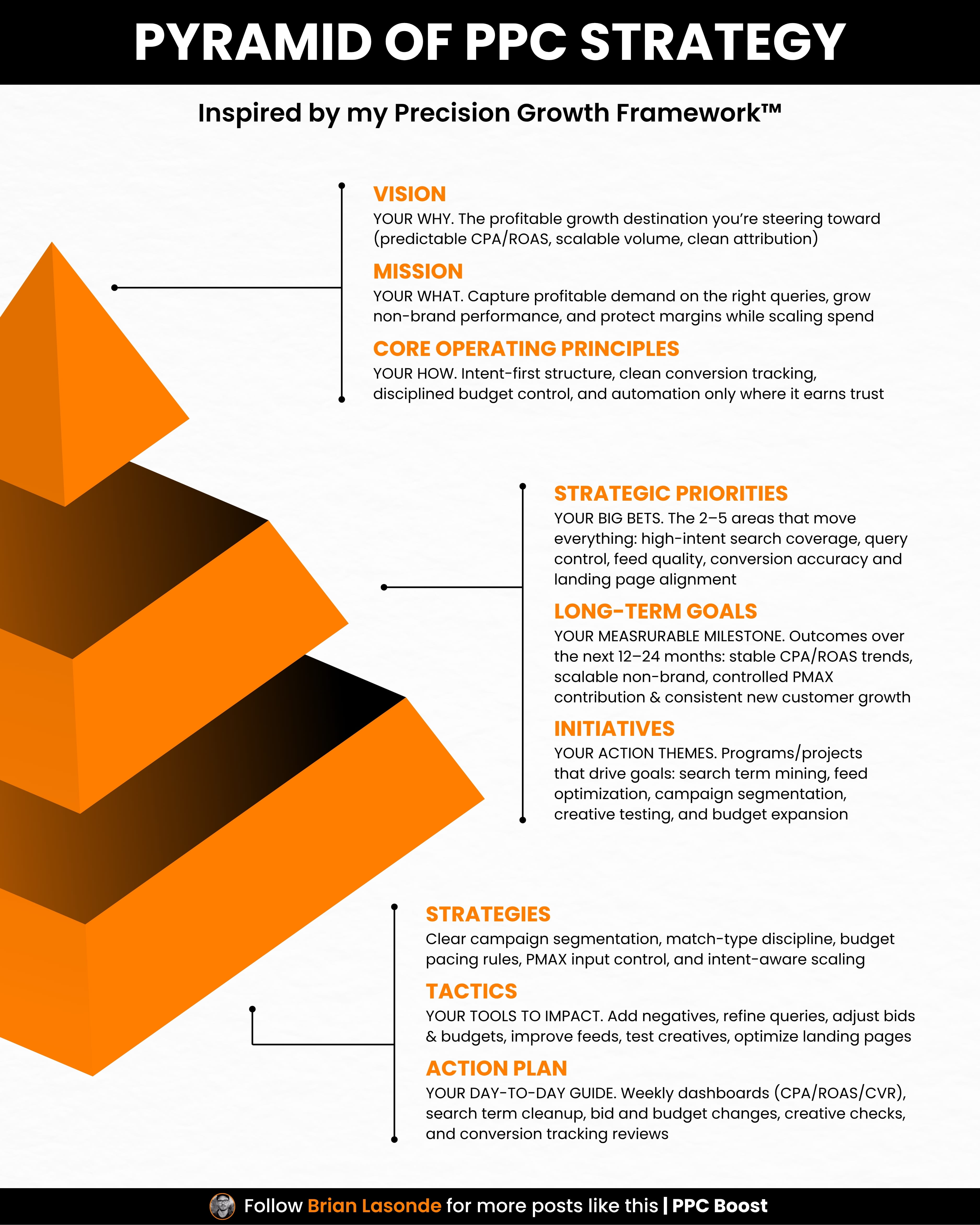 Pyramid of PPC Strategy: The Precision Growth Framework™