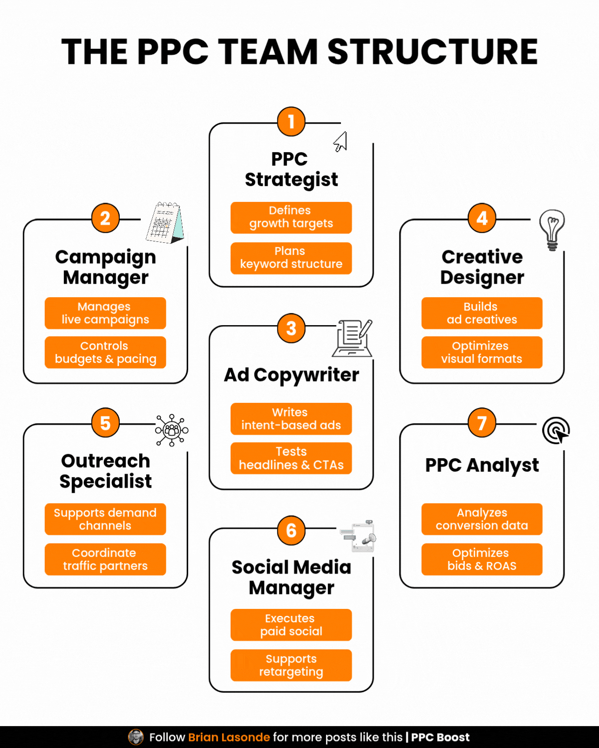 The PPC Team Structure
