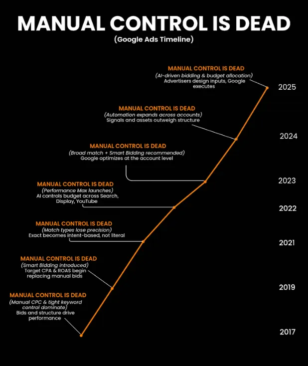 Manual Control is dead: Google Ads Timeline