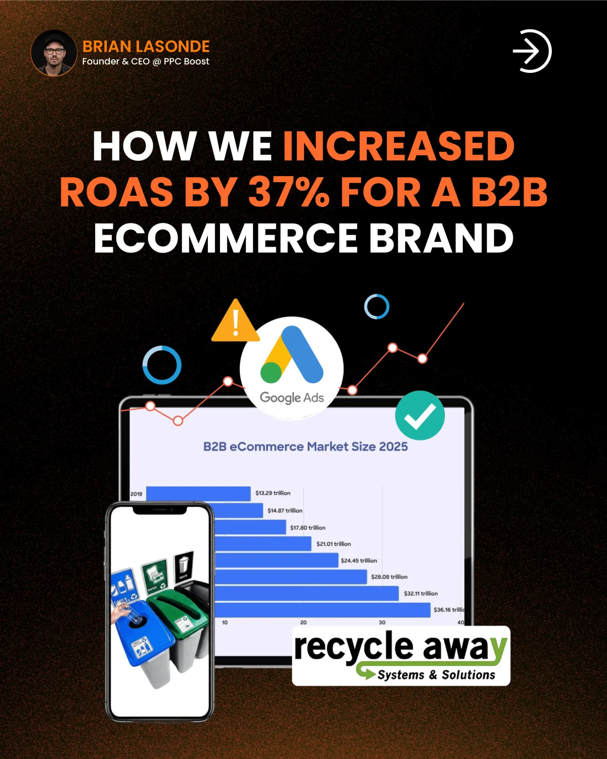 How We Increased ROAS By 37% for A B2B Ecommerce Brand