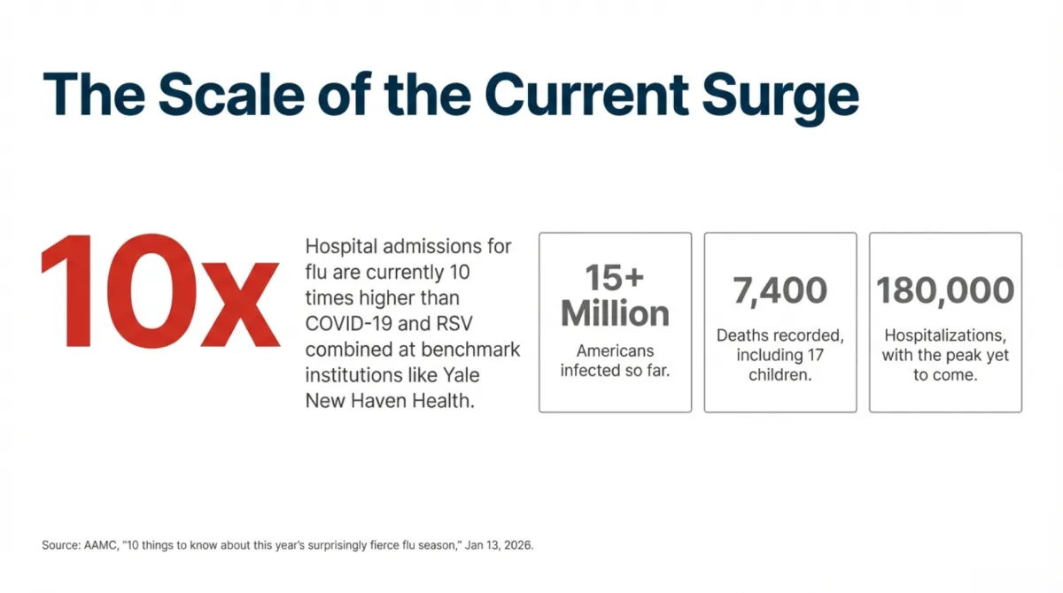 alt="The Scale of the Current Surge — hospital admissions for flu are currently 10x higher than COVID-19 and RSV combined at benchmark institutions like Yale New Haven Health; 15+ million Americans infected so far; 7,400 deaths recorded including 17 children; 180,000 hospitalizations with the peak yet to come"