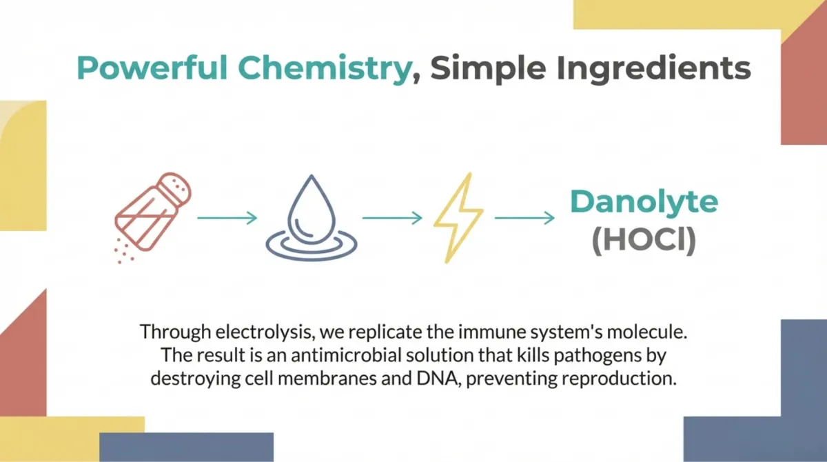 alt="Process graphic: Powerful Chemistry, Simple Ingredients — salt → water → electricity → Danolyte (HOCl). Statement: Through electrolysis, we replicate the immune system’s molecule. The result is an antimicrobial solution that kills pathogens by destroying cell membranes and DNA, preventing reproduction."