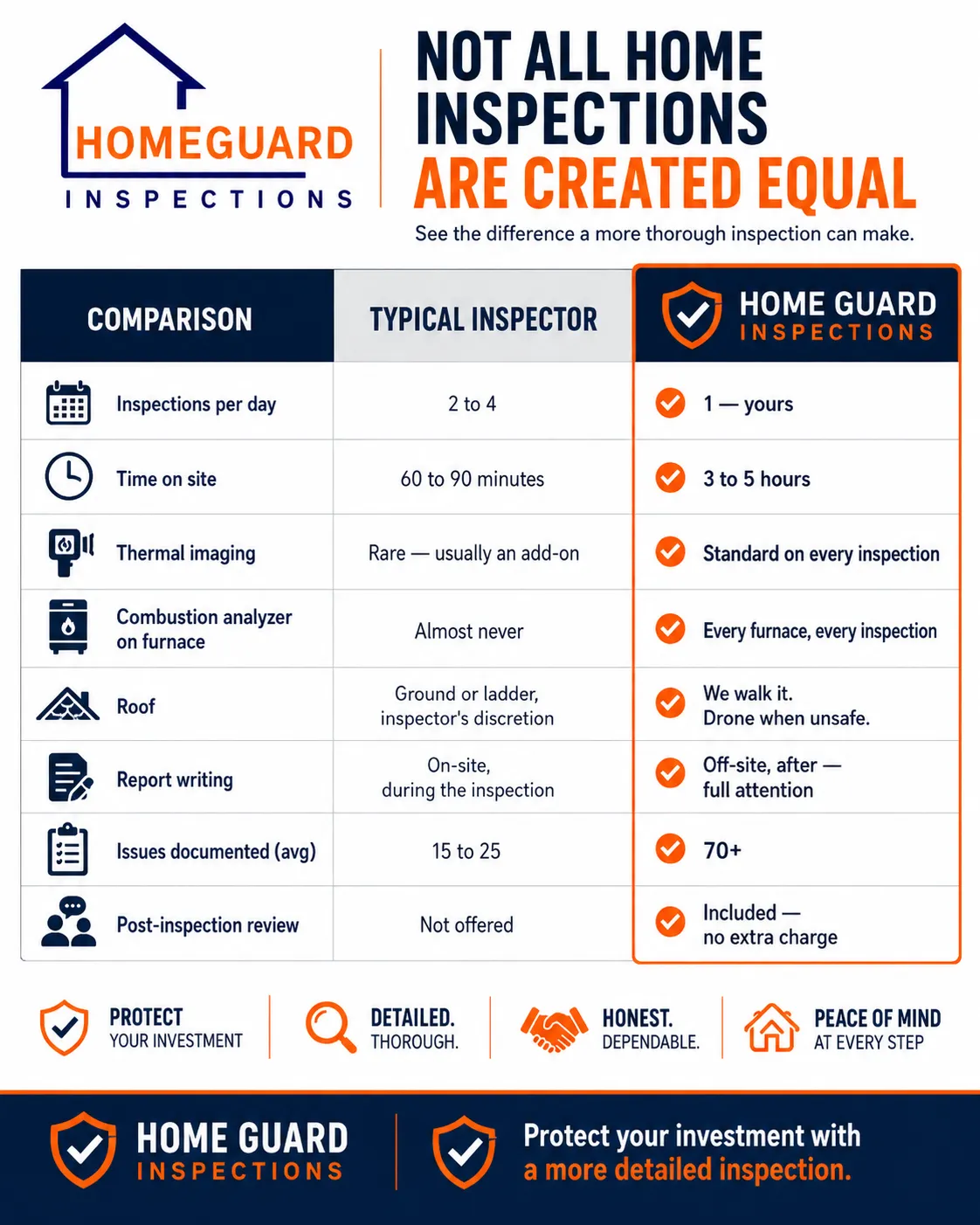 Not All Home Inspections Are Created Equal When choosing a home inspector in the Quad Cities, it is important to understand that not all home inspections provide the same level of detail, time, tools, or client protection. A quick inspection may miss important defects that could affect the safety, condition, and value of the home. At Home Guard Inspections LLC, we provide detailed, thorough, and easy-to-understand home inspections for buyers throughout Bettendorf, Davenport, LeClaire, Eldridge, Moline, Rock Island, and the surrounding Quad Cities area. Our inspection process is designed to give you more information, more clarity, and more confidence before you move forward with your home purchase. Unlike many typical inspectors who may schedule multiple inspections in one day, Home Guard Inspections focuses on one client at a time. Our inspections often take 3 to 5 hours on site, allowing us to carefully evaluate the home’s major systems and components without rushing. We use advanced inspection tools such as thermal imaging, moisture meters, drones when needed, gas detection equipment, and combustion analysis on gas furnaces to help identify concerns that may not be visible during a basic walkthrough. Our reports include clear photos, detailed explanations, and practical recommendations so you can understand the condition of the home and make an informed decision. We also include a post-inspection review at no extra charge, giving you the opportunity to ask questions and better understand the findings. Whether you are buying a home in Bettendorf, Davenport, LeClaire, Moline, Rock Island, Eldridge, or anywhere in the Quad Cities, Home Guard Inspections LLC is committed to providing a more detailed inspection experience focused on protecting your investment. Schedule Your Home Inspection Today For a detailed and professional home inspection in the Quad Cities area, contact Home Guard Inspections LLC today. Call: 239-227-9650 Serving Bettendorf, Davenport, LeClaire, Eldridge, Moline, Rock Island, and surrounding communities.