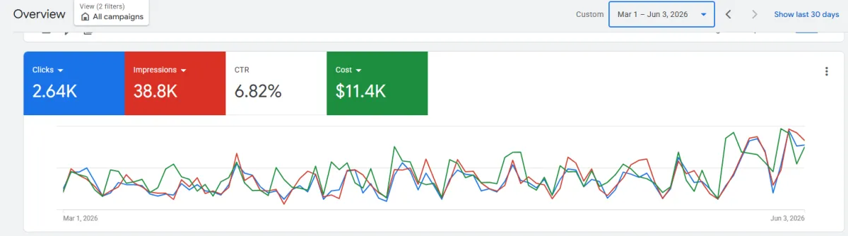 Google Ad Grant campaign performance dashboard showing 2,640 clicks, 38,800 impressions, a 6.82% click-through rate, and over $11,400 in ad spend generated through optimized search campaigns for BizWorld.org.