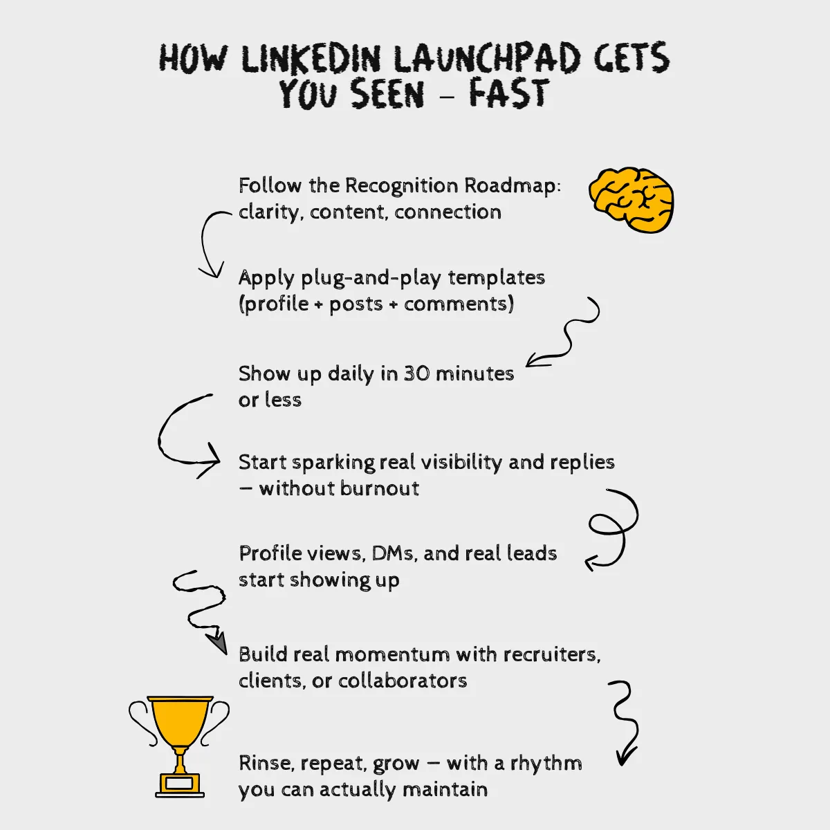 Infographic titled “How LinkedIn Launchpad Gets You Seen – Fast” outlining steps like using plug-and-play templates, showing up in 30 minutes or less, and sparking visibility without burnout. It highlights increased profile views, DMs, leads, and momentum with recruiters or clients, supporting a consistent LinkedIn content workflow.