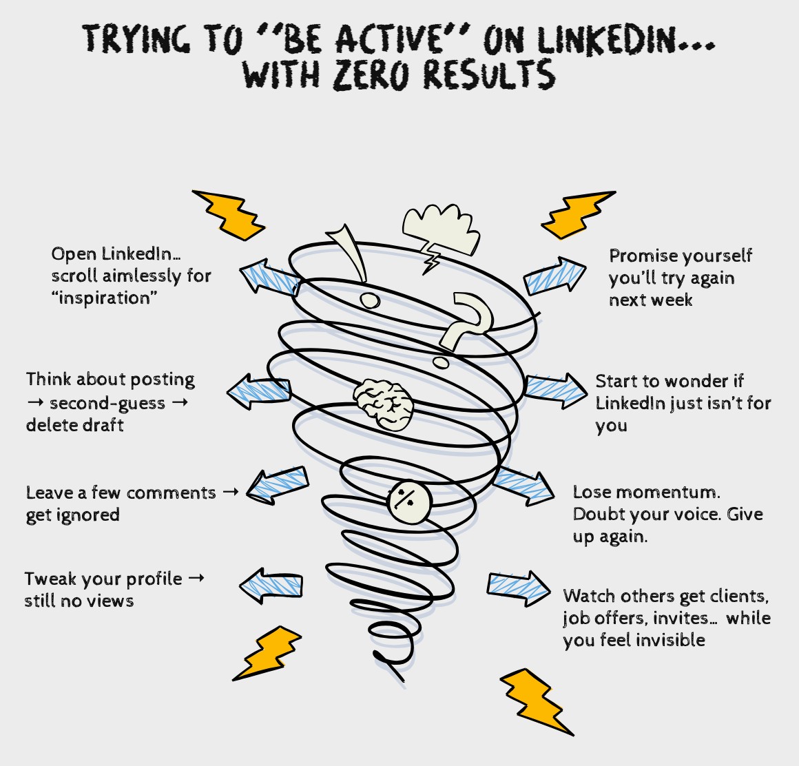 Illustration of a spiral showing the frustrating cycle of trying to be active on LinkedIn with zero results. Steps include scrolling aimlessly, deleting drafts, leaving comments that get ignored, tweaking your profile with no views, and losing momentum while others get job offers and clients. Highlights the need for a consistent LinkedIn content system and visibility strategy.