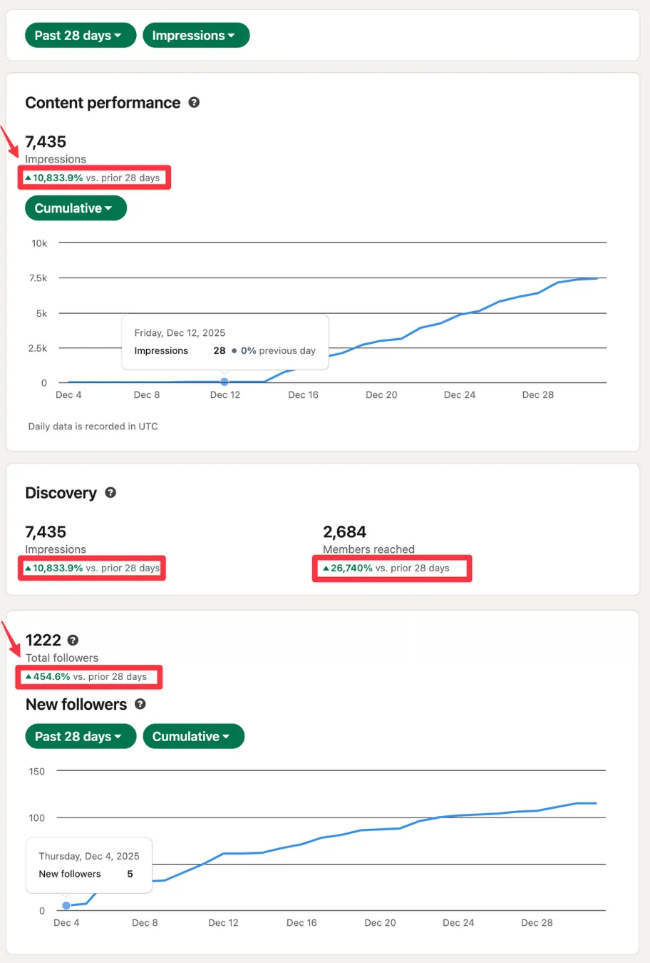 LinkedIn analytics showing a major spike in impressions (7,435) and increase in followers to 2,300, reflecting a 10,833.9% growth over the previous 28 days.