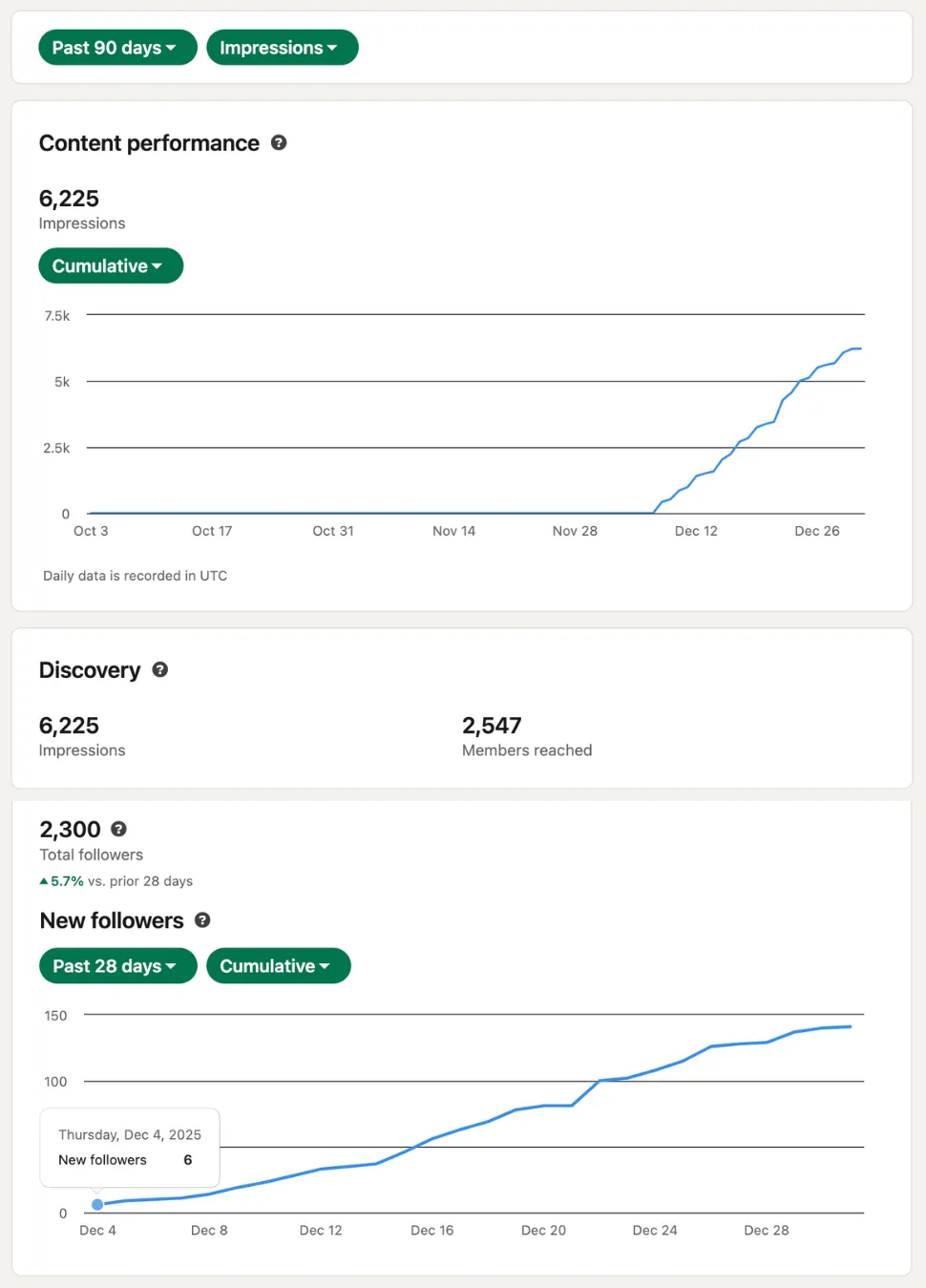 LinkedIn analytics showing a major spike in impressions (7,435) and increase in followers to 2,300, reflecting a 10,833.9% growth over the previous 28 days.