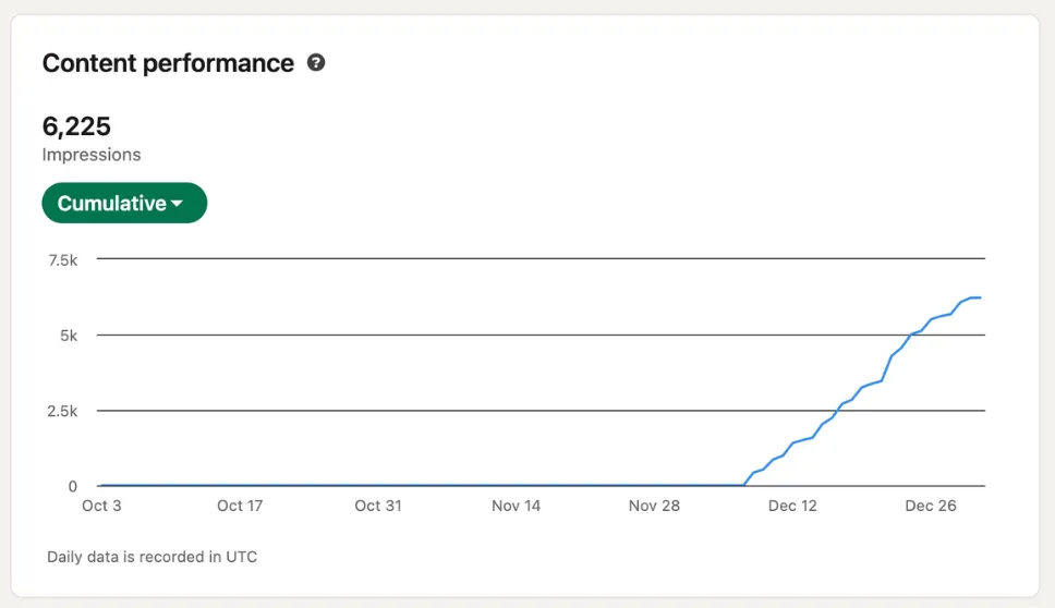 LinkedIn analytics showing a major spike in impressions (7,435) and increase in followers to 2,300, reflecting a 10,833.9% growth over the previous 28 days.