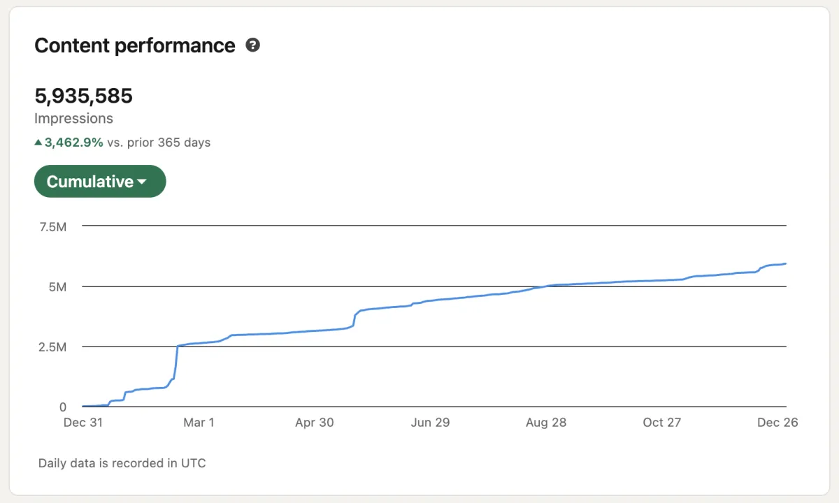 Screenshot of a LinkedIn analytics dashboard by Martina Kikic showing over 5.6 million impressions and a 4,055% increase in content performance over the past year. The line graph highlights steady LinkedIn growth metrics and post engagement results from December to December.
