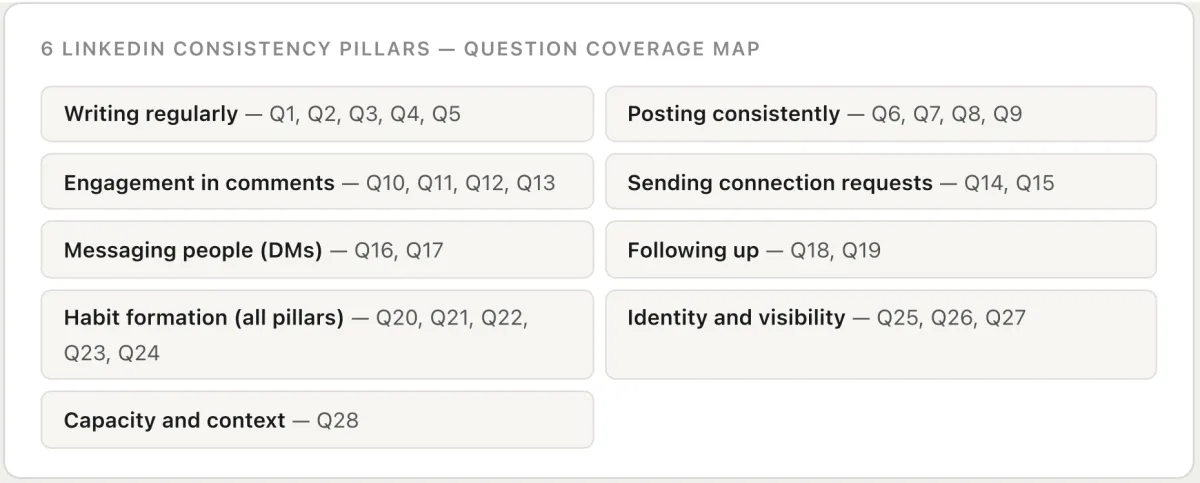 The six LinkedIn consistency pillars evaluated in The Wiring Assessment used in The Live Read by Martina Kikic — a 28-question diagnostic that maps senior professionals across writing regularly, posting consistently, engagement in comments, sending connection requests, messaging in DMs, following up, habit formation, identity and visibility, and capacity and context.