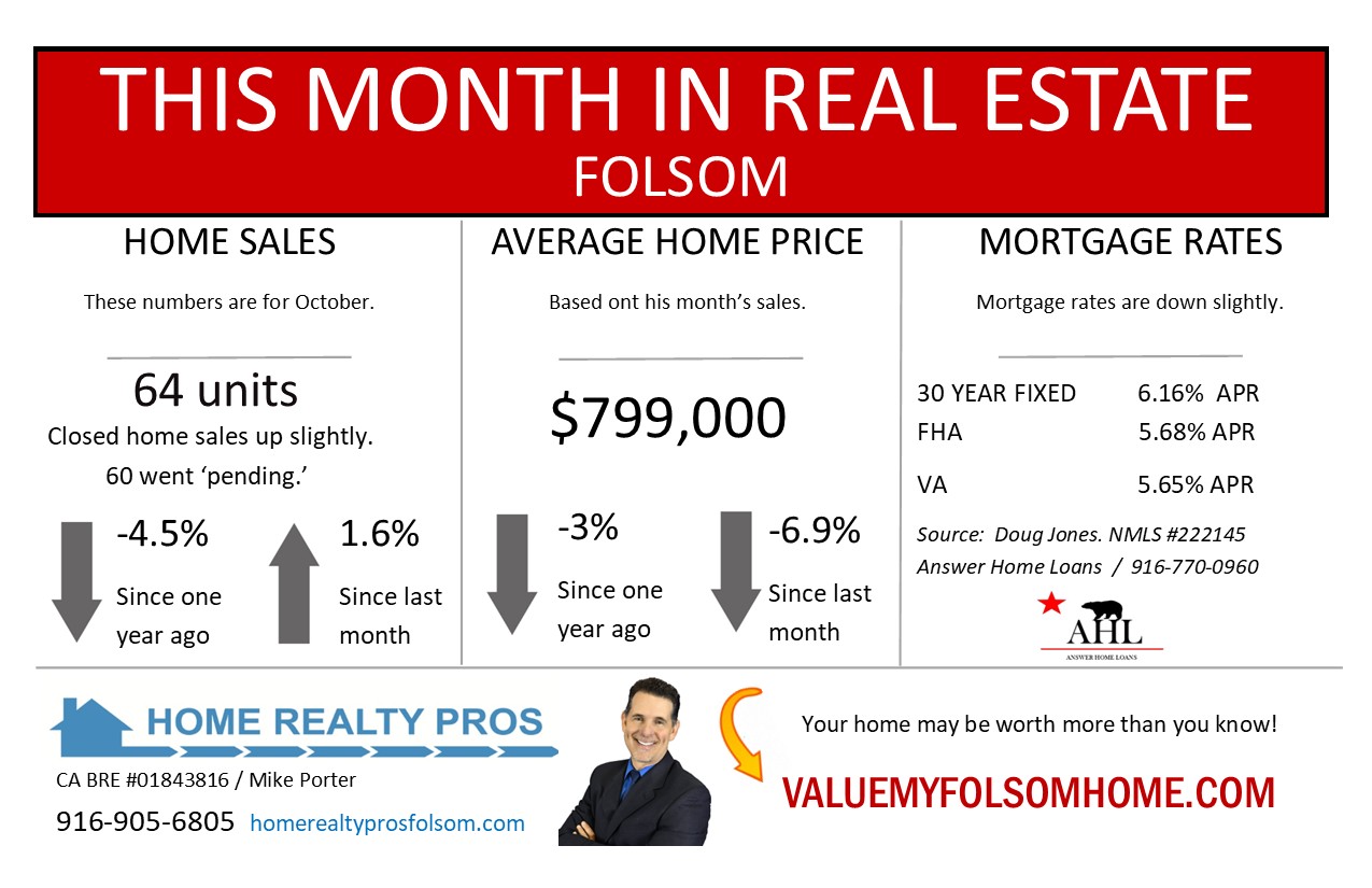 Folsom CA real estate market update showing October 2025 home sales statistics