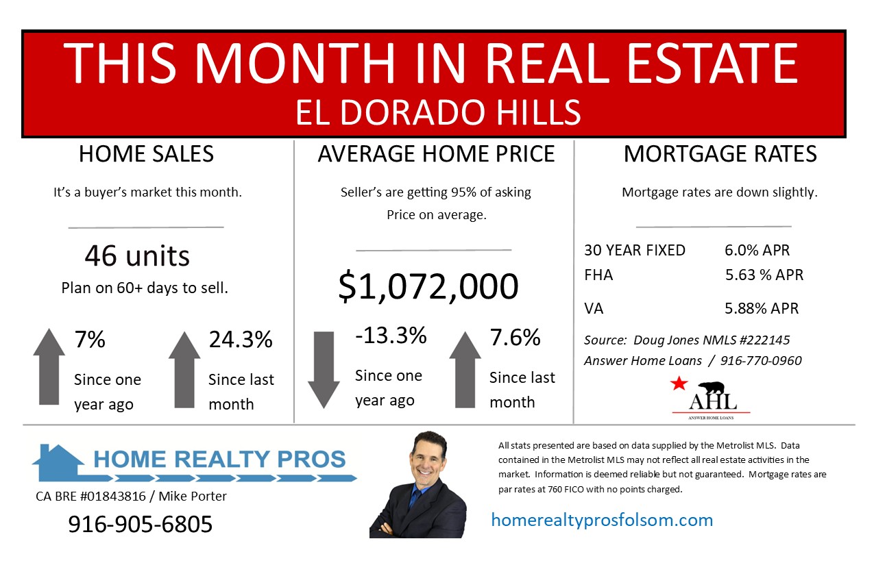 El Dorado Hills CA real estate market update showing October 2025 home sales statistics