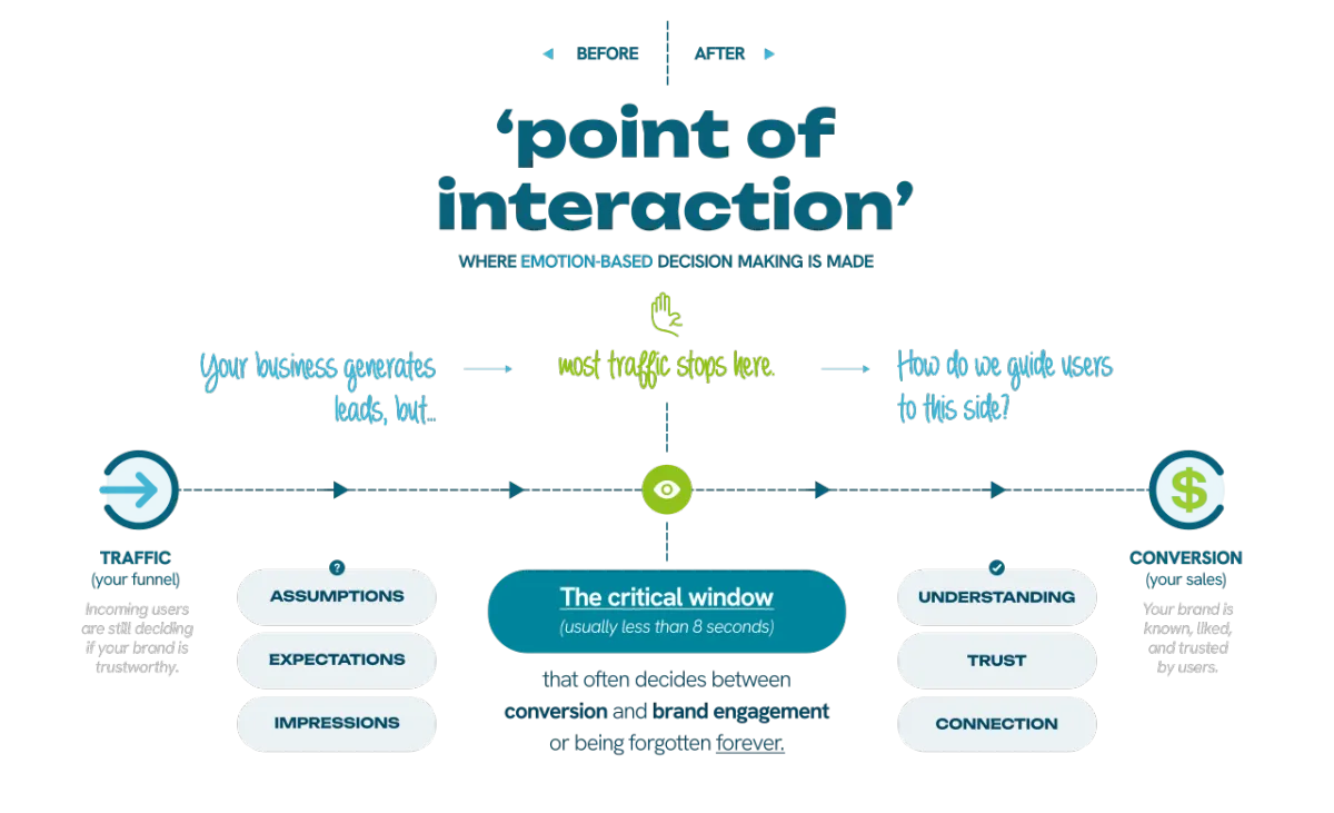 a graphic showing the importance of impressions for digital presence, depicting the stopping point for traffic coming from ads before ever reaching conversion