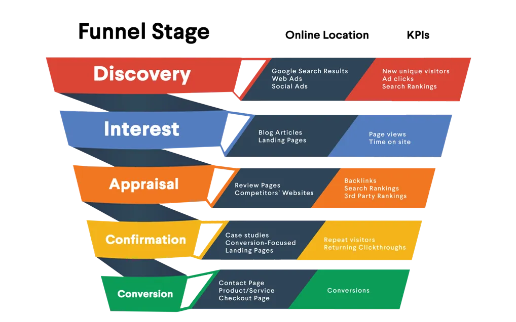 Higher Impact Digital Marketing Funnel Design