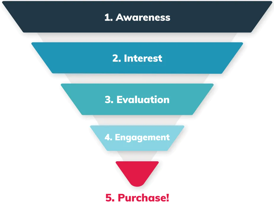 Higher Impact Digital Marketing Funnel Build