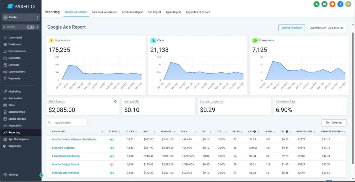 Multiple Graphs displaying different metrics on ads 