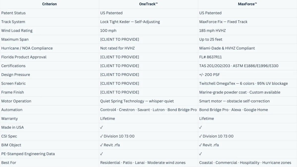 Technical Comparison chart — OneTrack vs MaxForce retractable screen systems side by side across every criterion that matters, including wind load rating, hurricane NOA compliance, Florida Product Approval, certifications, design pressure, screen fabric, automation, CSI specs, BIM objects, and PE-stamped engineering data sourced from independent testing and manufacturer documentation