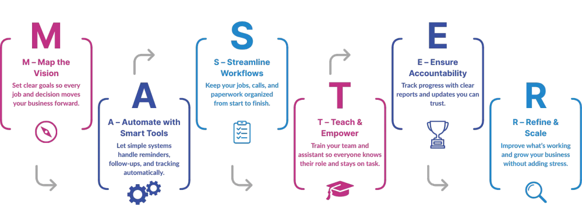 Infographic of the M.A.S.T.E.R. System by CGX Virtual Solutions, a proprietary framework to help entrepreneurs reclaim their time and scale their business. The six steps are: Map Goals & KPIs, Automate with Smart Tools, Streamline Workflows, Teach & Empower, Ensure Accountability, and Refine & Scale.