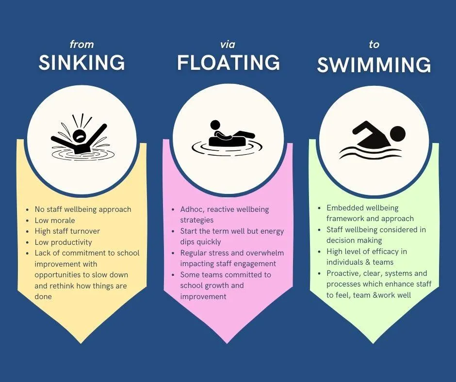 Infographic sinking floating swimming journey through SWIM