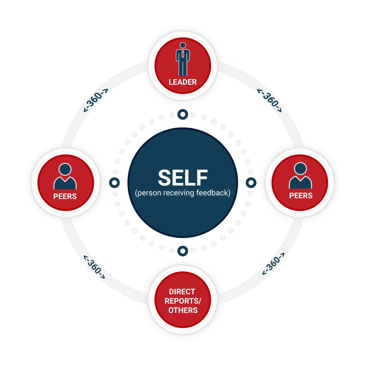 360 degree feedback assessment diagram showing self, boss, peers, direct reports