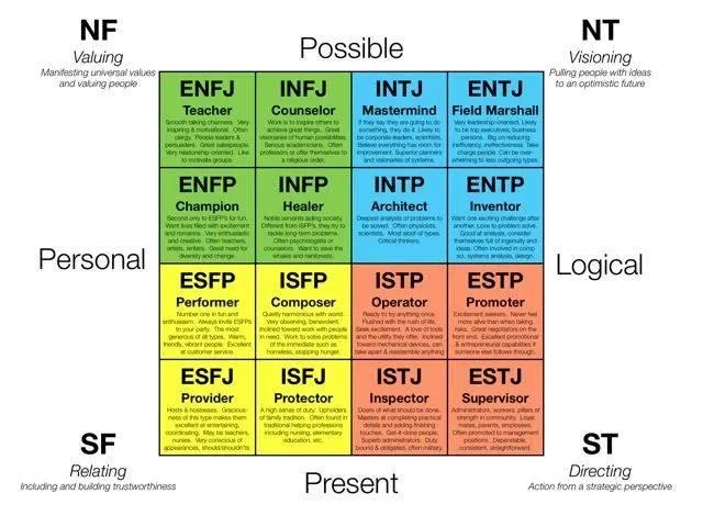 Myers-Briggs Type Indicator grid showing personality quadrants
