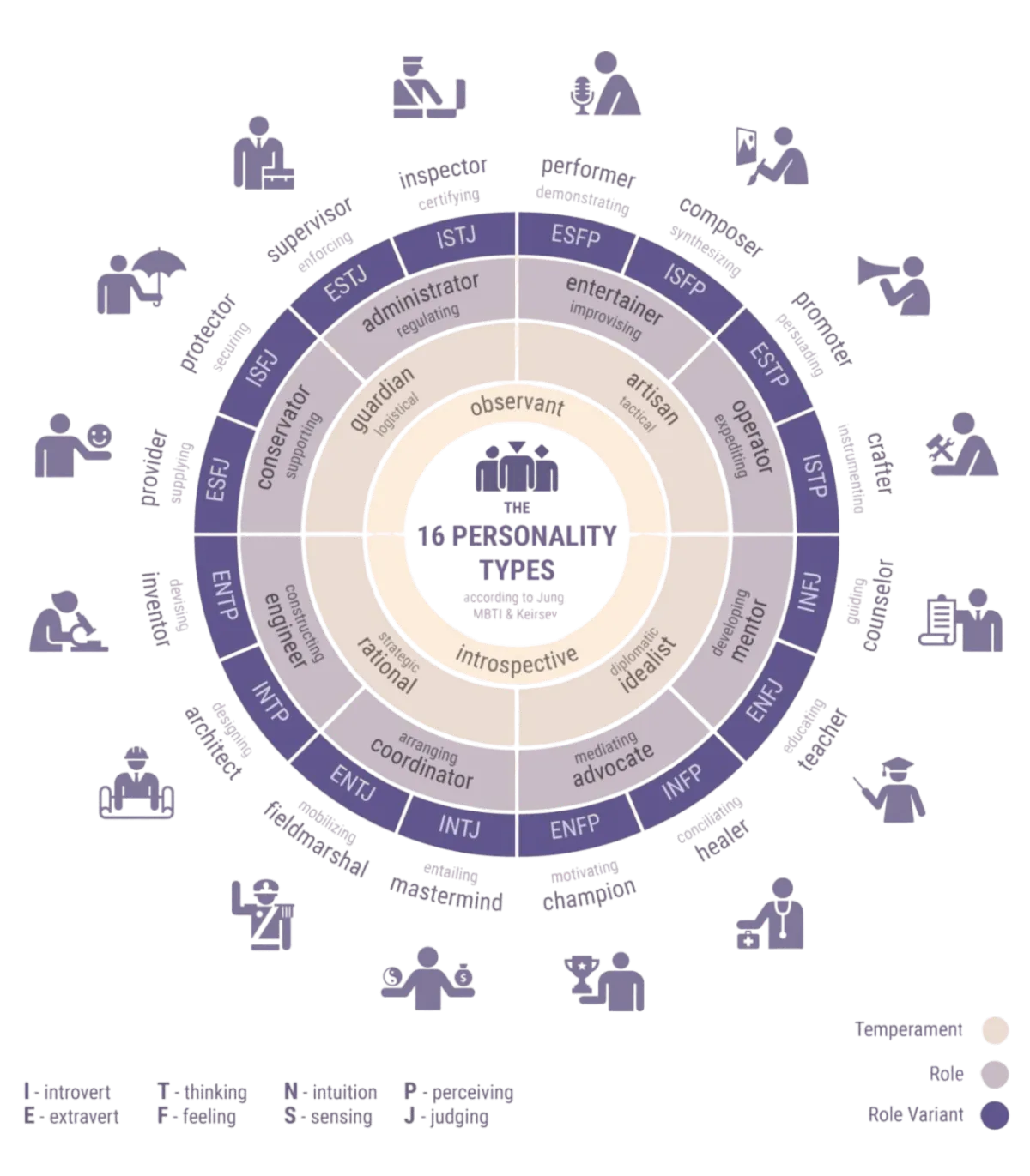 Myers-Briggs MBTI 16 personality types wheel diagram