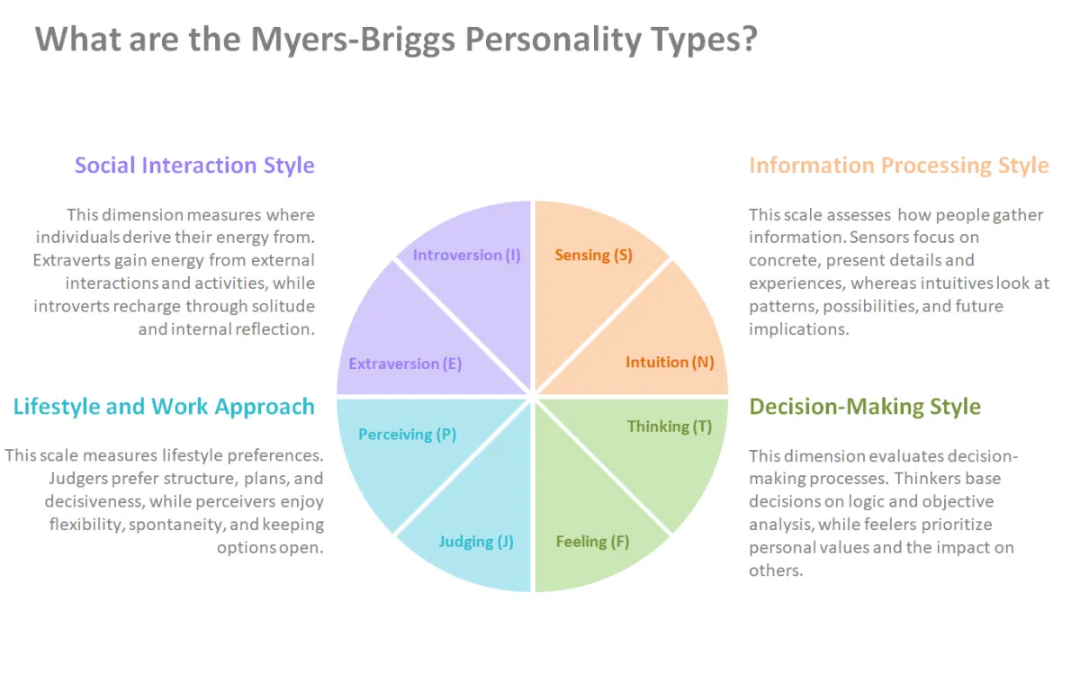 ALC People Solutions MBTI diagram illustrating personality dimensions and a color-coded type wheel