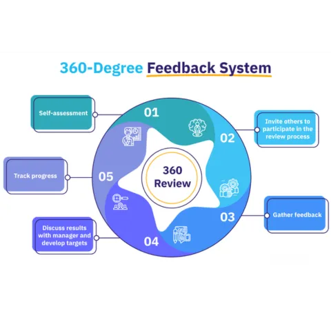 360 degree feedback system diagram showing multiple perspectives