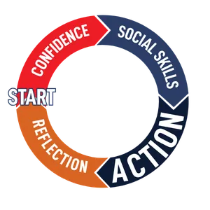 The Social Confidence Cycle
