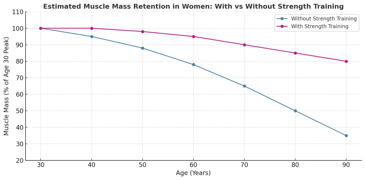 A chat showing the estimated muscle loss of a women who doesn't train consistently verses a woman who strength trains consistently