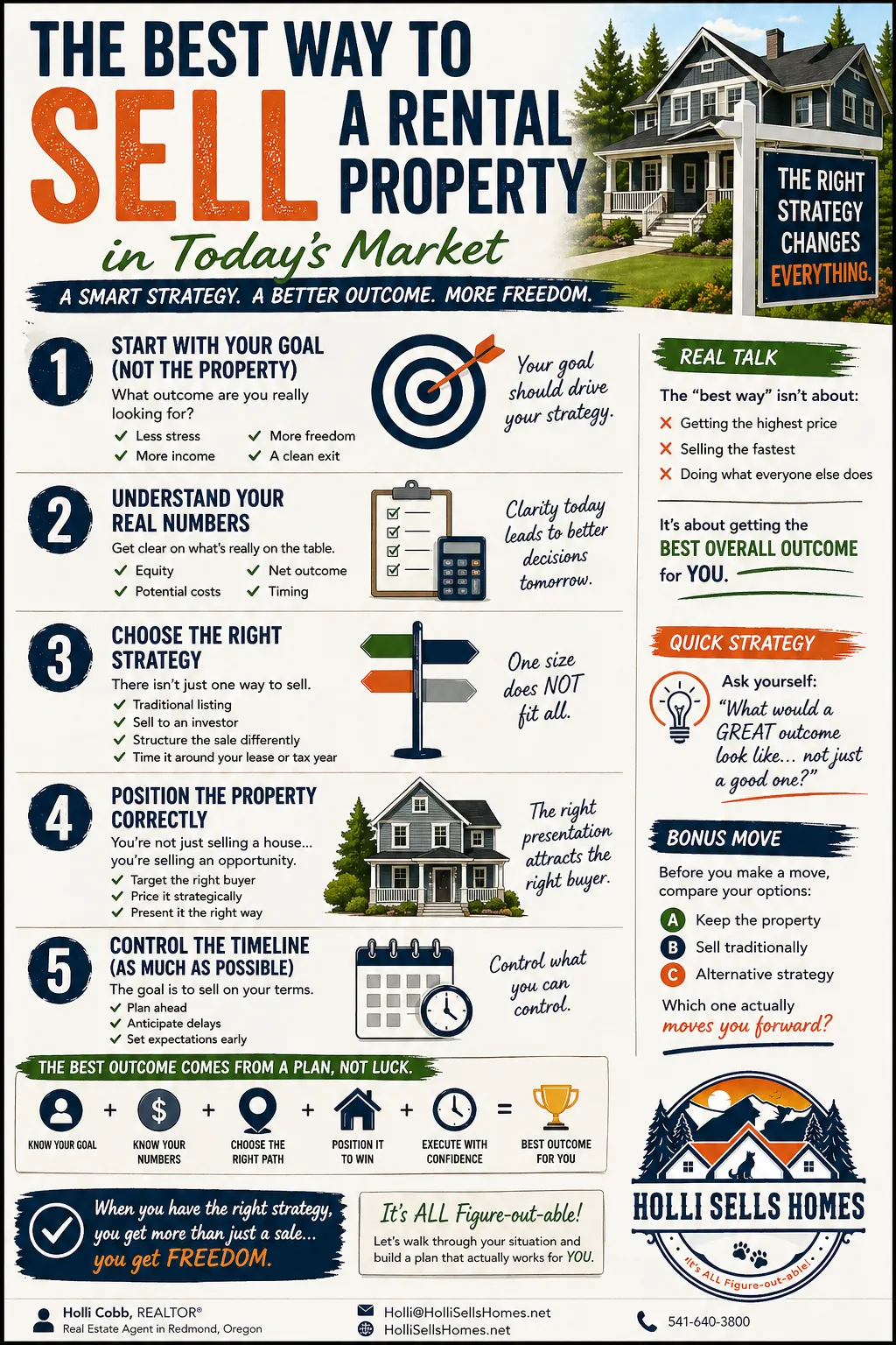 Infographic-style illustration outlining the best way to sell a rental property, featuring five steps including setting goals, understanding numbers, choosing a strategy, positioning the property, and controlling the timeline, with icons, a home image, and the Holli Sells Homes logo in the bottom right corner.