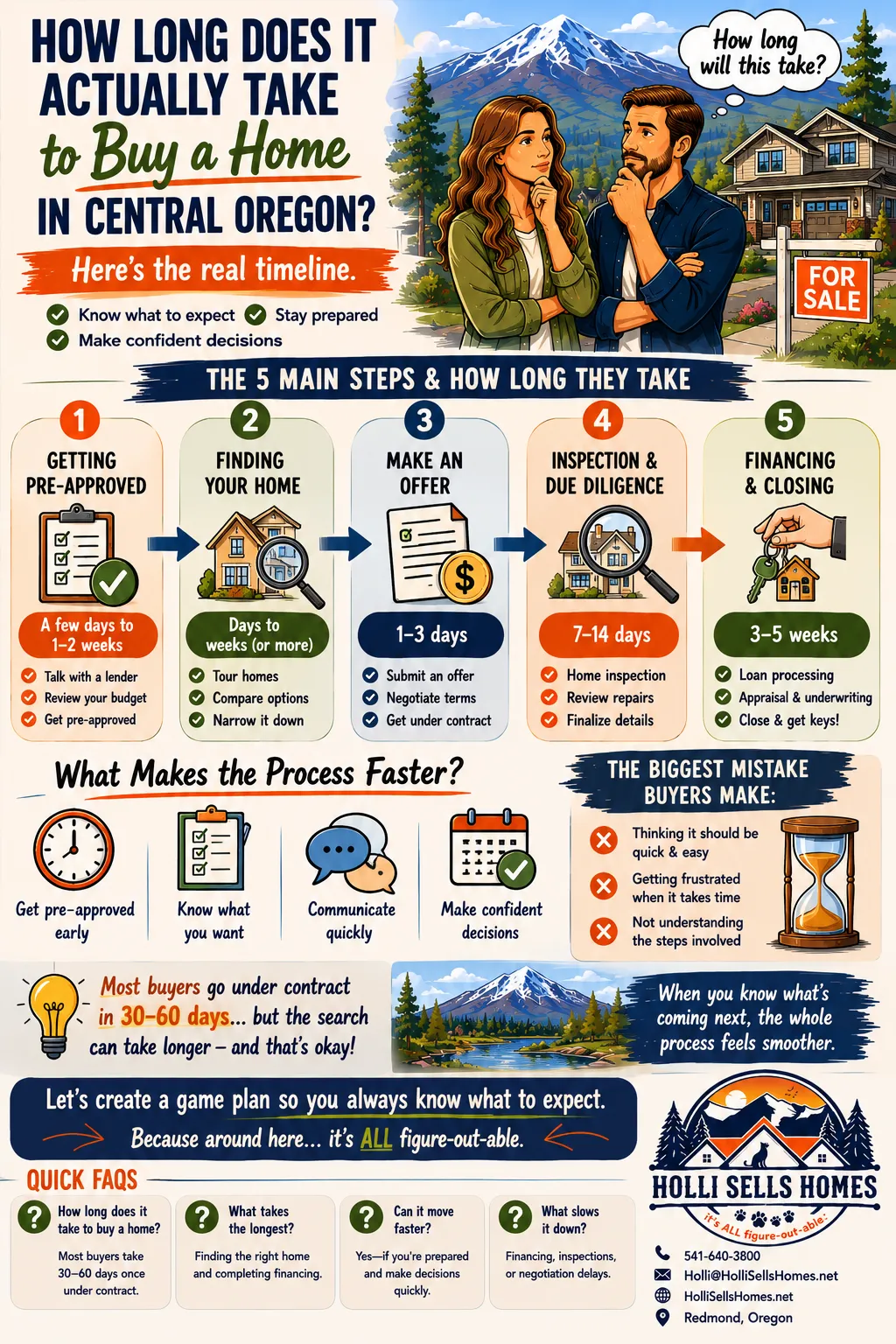 Cartoon-style infographic outlining the home buying timeline in Central Oregon, showing buyers moving through steps like getting pre-approved, house hunting, making an offer, inspections, and closing, with time estimates, tips for staying on track, common mistakes, and a mountain neighborhood backdrop, featuring the Holli Sells Homes logo in the bottom right corner.