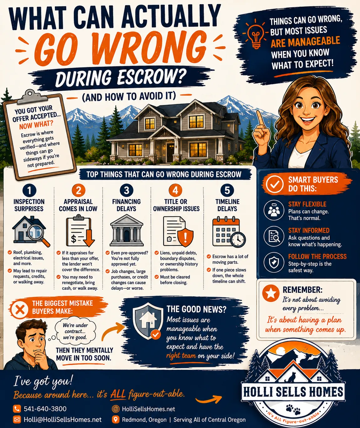 Infographic-style illustration explaining what can go wrong during escrow, featuring sections on inspection issues, low appraisal, financing delays, title problems, and timeline setbacks, with bold navy and orange text, checklist icons, a guiding character pointing to key tips, and the Holli Sells Homes logo displayed prominently at the bottom.
