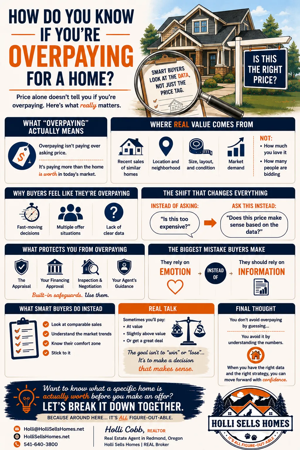 Infographic-style illustration explaining how to determine if you’re overpaying for a home, featuring bold navy and orange text with sections on what overpaying actually means, where true home value comes from, common buyer concerns, and smart decision strategies, with icons, charts, and the Holli Sells Homes logo displayed prominently at the bottom.