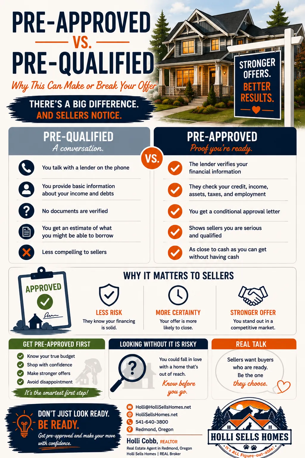 Infographic-style illustration comparing pre-approved vs pre-qualified homebuyers, featuring bold navy and orange text with side-by-side sections explaining the differences, including verification, strength of offer, and buyer readiness, along with icons, checklist visuals, and the Holli Sells Homes logo prominently placed in the bottom right corner.
