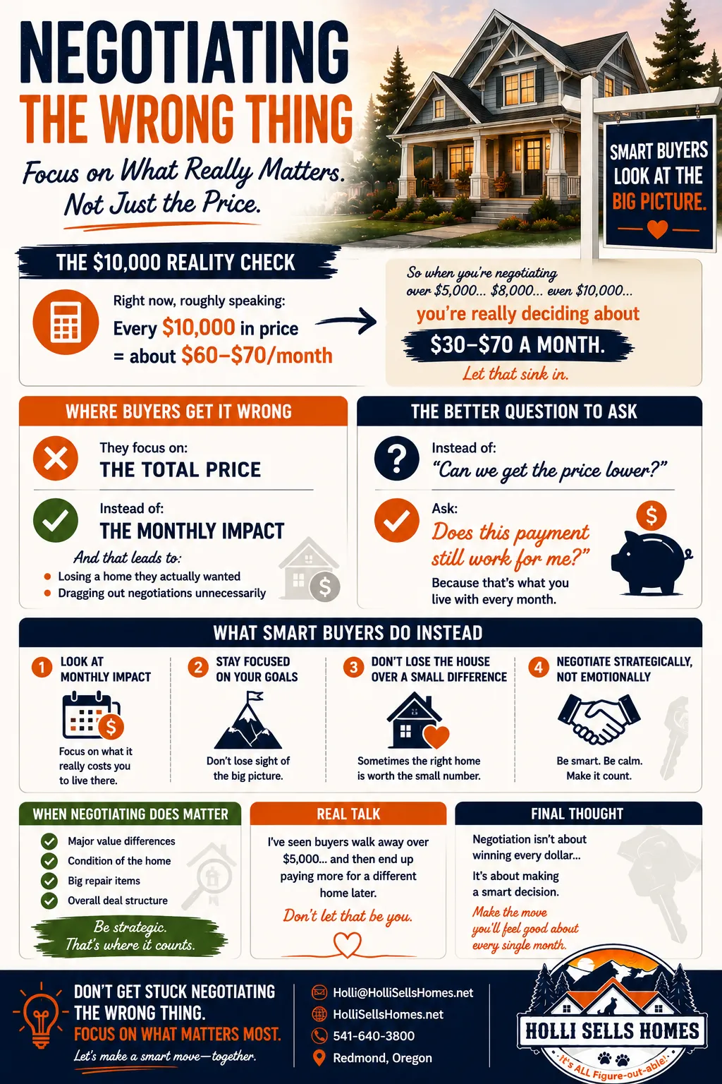 Infographic-style illustration explaining why buyers often negotiate the wrong thing when purchasing a home, featuring bold navy and orange text with sections on the monthly impact of price differences, common buyer mistakes, smarter negotiation strategies, and when negotiation actually matters, with icons, charts, and the Holli Sells Homes logo displayed prominently in the bottom right corner.