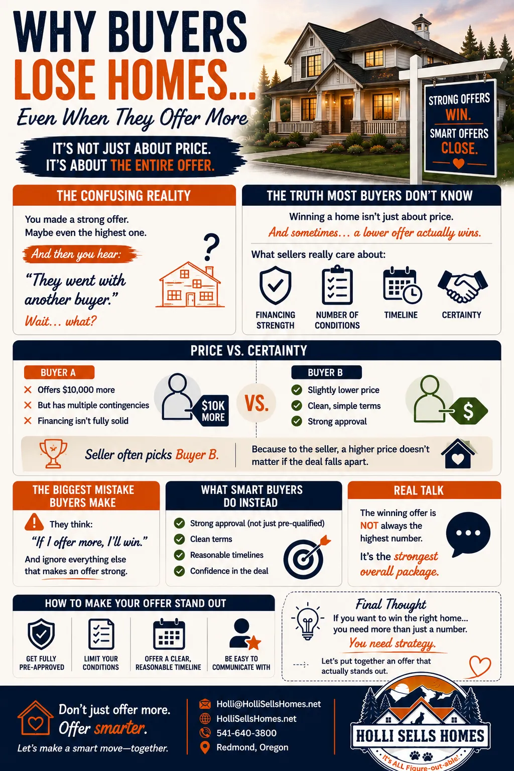 Infographic-style illustration explaining why buyers can lose homes even when offering more, featuring bold navy and orange text with sections comparing price versus certainty, outlining what sellers really care about, common buyer mistakes, and strategies to create a stronger offer, with icons, checklists, and the Holli Sells Homes logo prominently displayed in the bottom right corner.