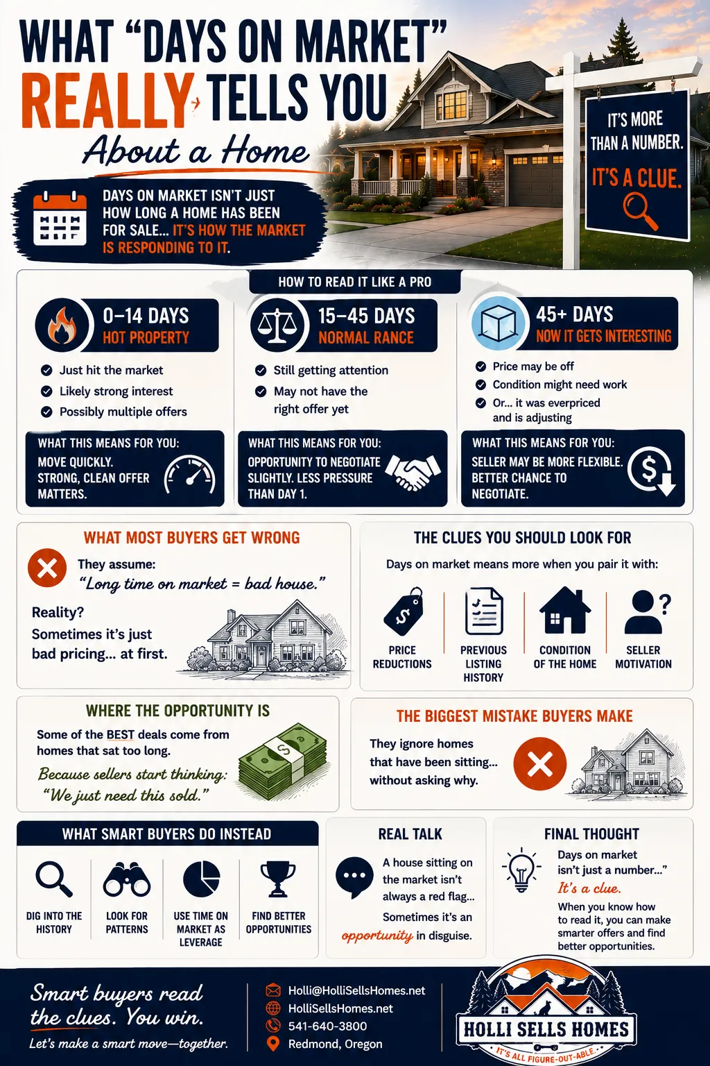 Infographic-style illustration explaining what “days on market” really tells buyers about a home, featuring bold navy and orange text with sections breaking down timelines (0–14 days, 15–45 days, 45+ days), common buyer misconceptions, how to interpret market signals, and where opportunities exist, with icons, charts, and the Holli Sells Homes logo prominently displayed in the bottom right corner.