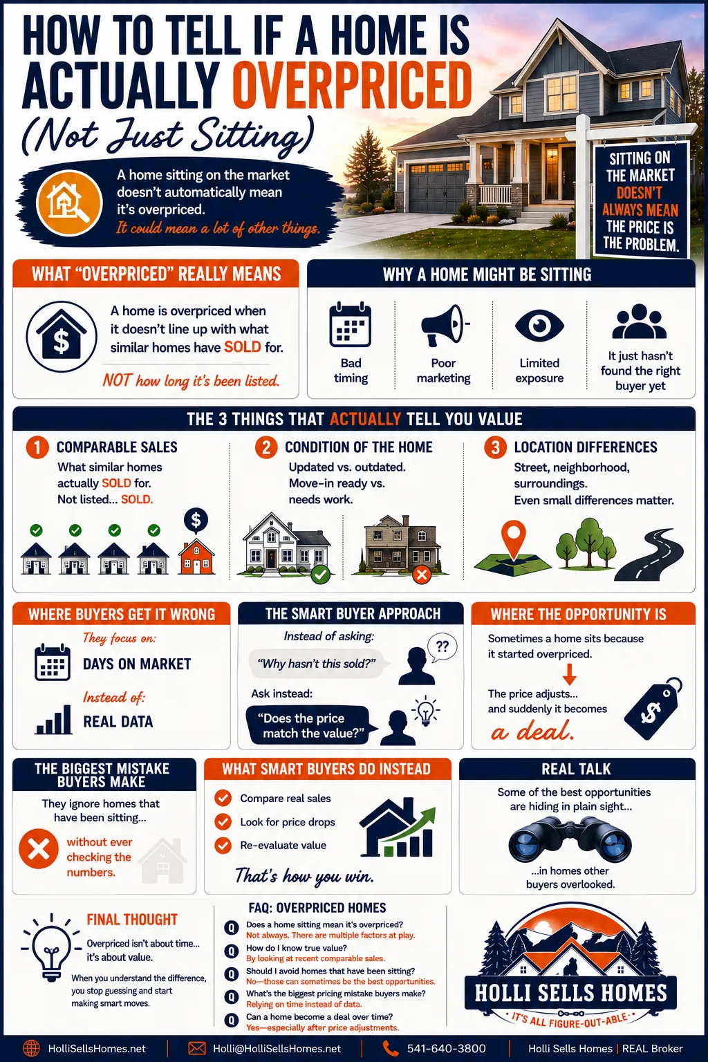Infographic-style illustration explaining how to tell if a home is actually overpriced, featuring bold navy and orange text with sections on what “overpriced” really means, reasons a home might be sitting, how to evaluate true value using comparable sales, condition, and location, common buyer mistakes, and smart strategies for identifying opportunities, with icons, charts, and the Holli Sells Homes logo prominently displayed in the bottom right corner.