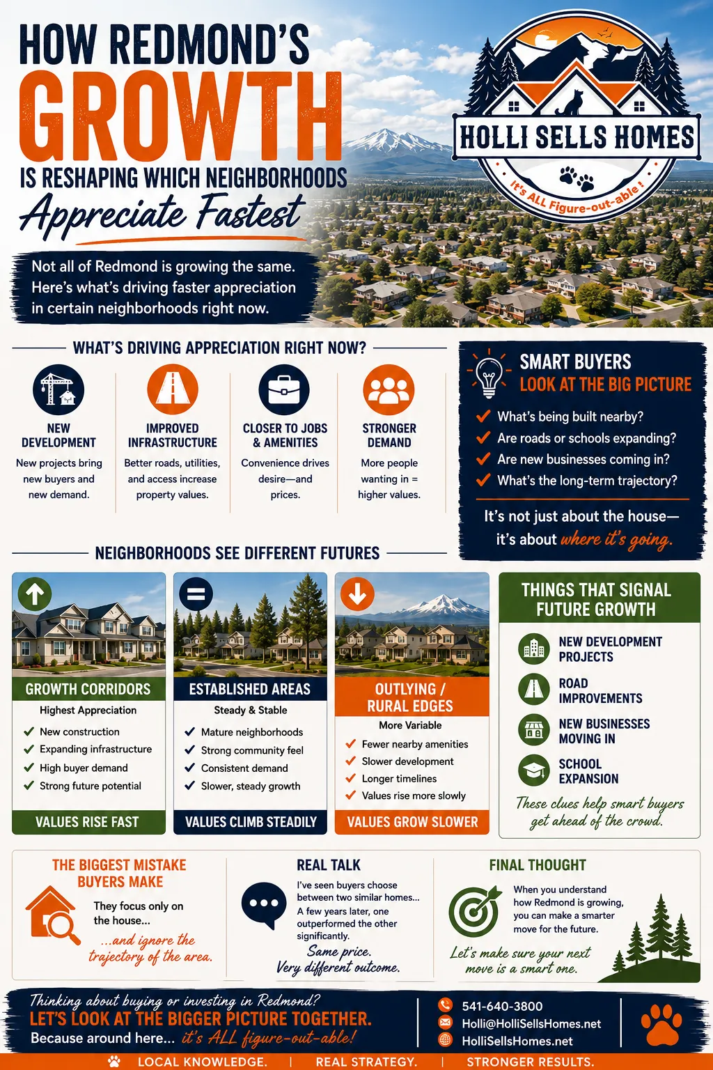 **Alt Image Text:** Infographic-style illustration explaining how Redmond, Oregon's growth is reshaping which neighborhoods appreciate the fastest. The graphic features bold navy and orange headings, an aerial view of Redmond with Cascade Mountains in the background, sections explaining the impact of new development, infrastructure improvements, job growth, and school expansion on home values, comparison panels for growth corridors, established neighborhoods, and rural edges, smart buyer tips, and the Holli Sells Homes logo displayed in the upper right corner.
