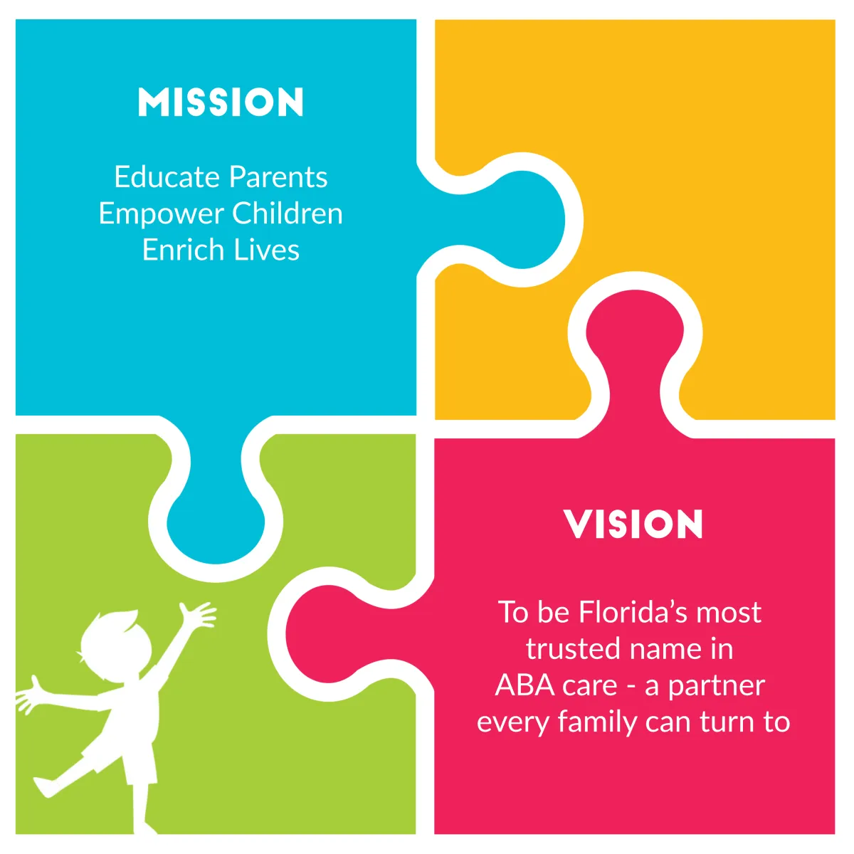 Four piece puzzle graphic in the Happy Kiddos colors. The teal mission piece reads Educate Parents, Empower Children, Enrich Lives. The pink vision piece reads To be Florida's most trusted name in ABA care, a partner every family can turn to. A green piece carries the silhouette of a child with arms stretched wide.