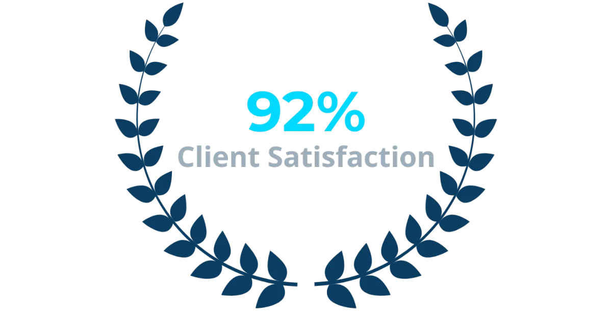 92% Client Satisfaction