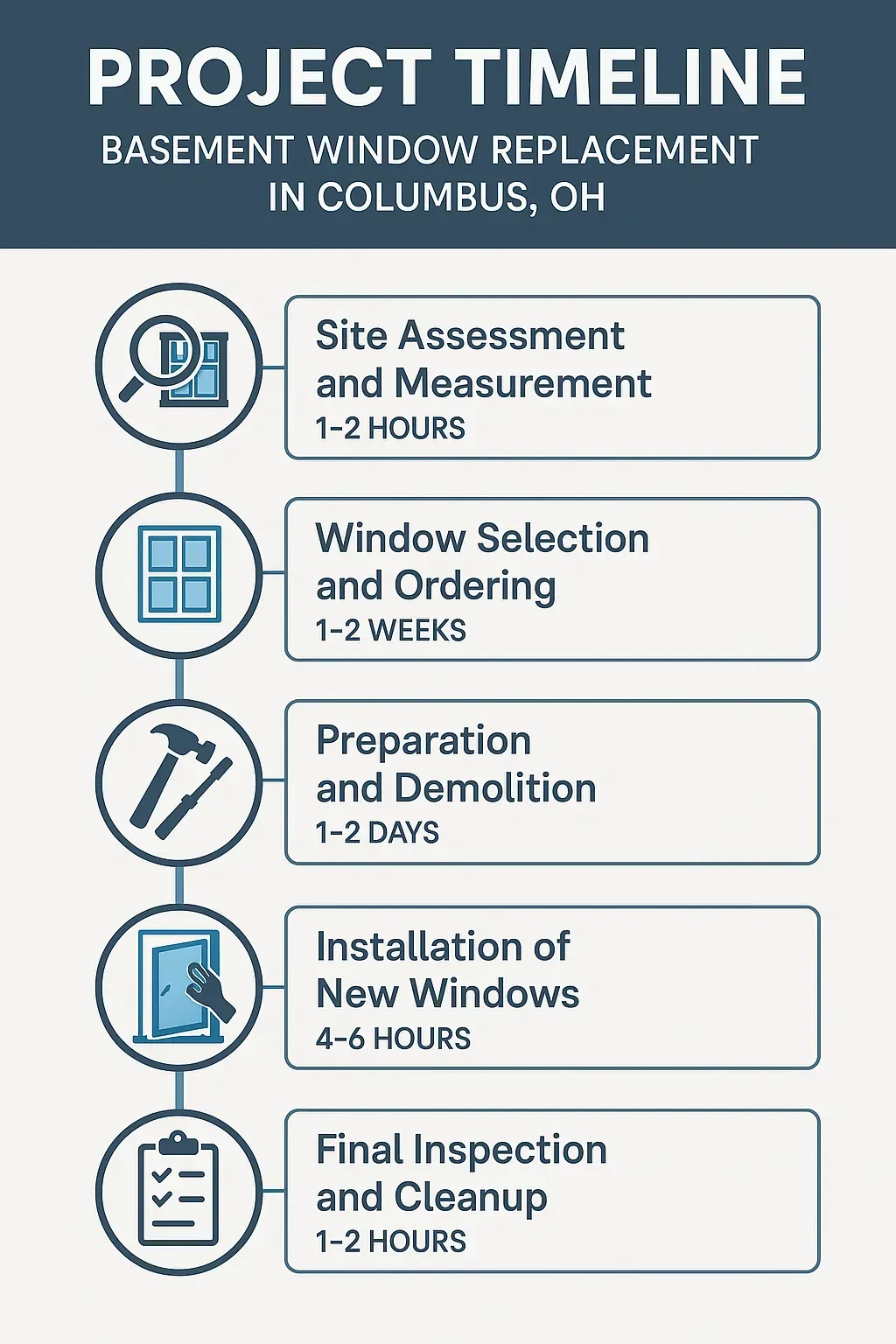 Infographic depicting a five-step timeline for basement window replacement in Columbus OH with clear visuals and minimal text.