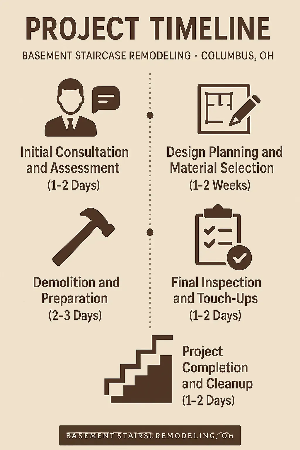 Infographic illustrating a five-step project timeline for Basement Staircase Remodeling in Columbus OH.
