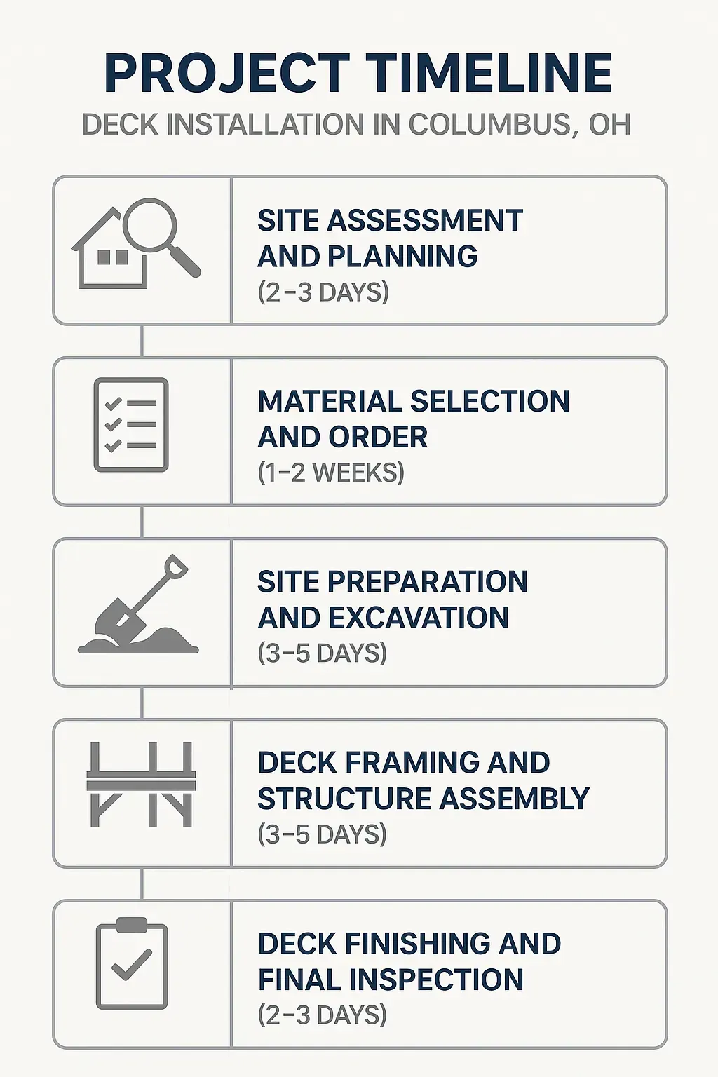 Infographic depicting a five-step deck installation timeline for Columbus OH: site assessment, material selection, site prep, framing, finishing.