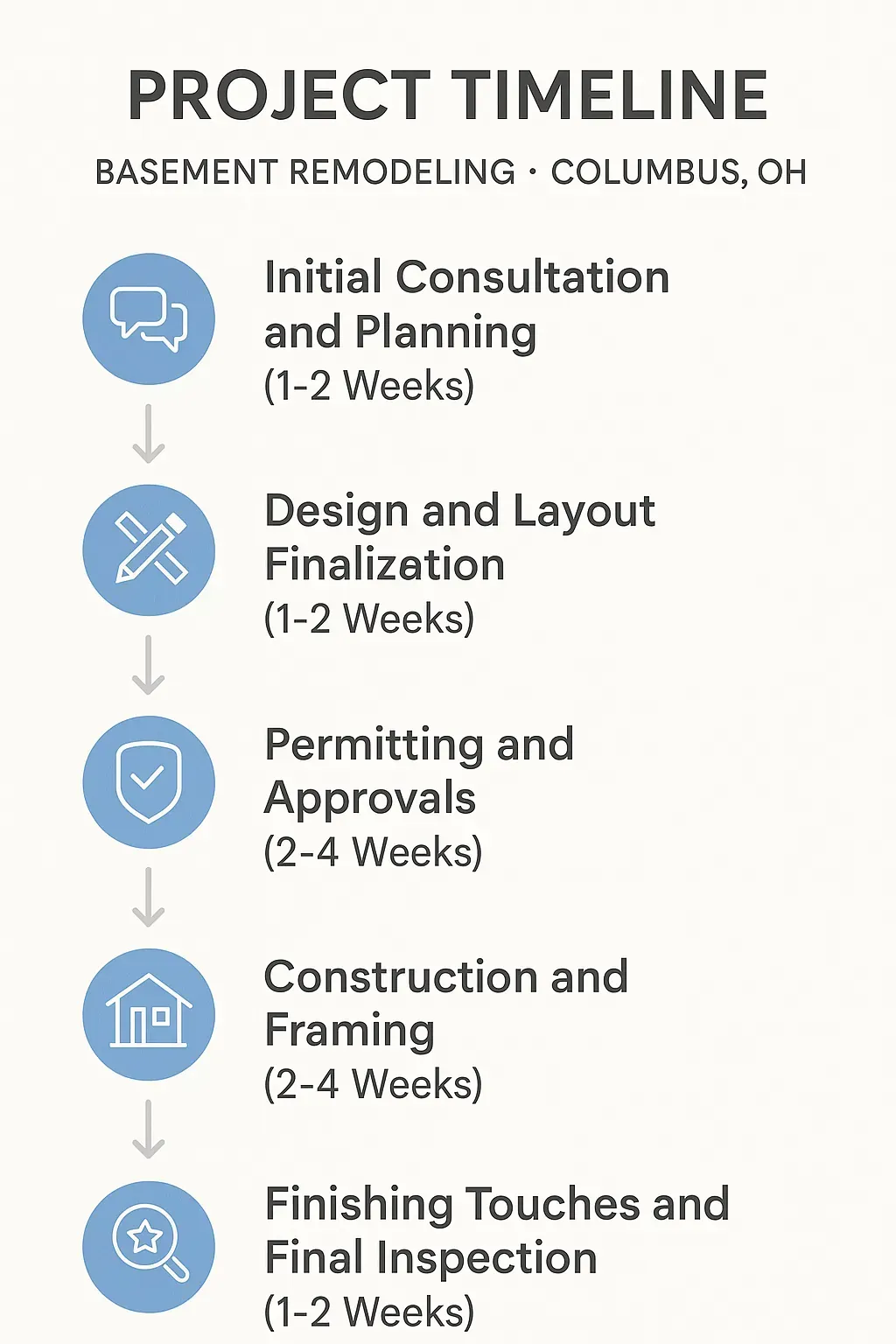 Infographic showing a five-step project timeline for basement remodeling in Columbus OH with clear visuals and minimal text.