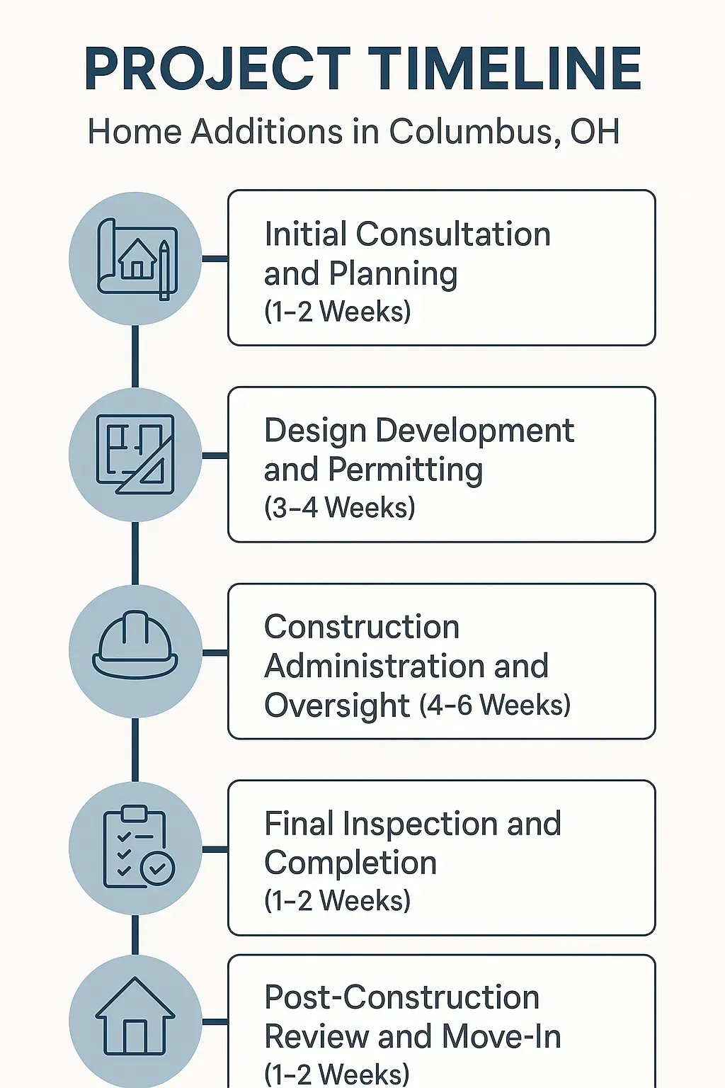 Infographic illustrating the five-step project timeline for home additions in Columbus OH from consultation to move-in.