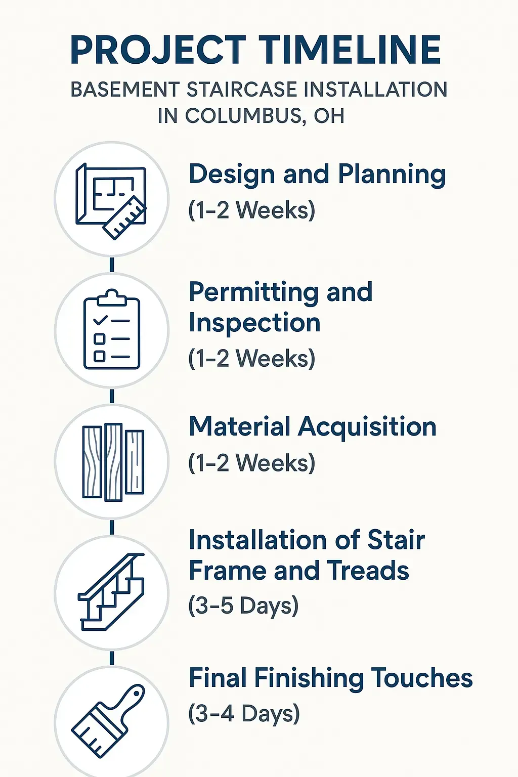 Infographic showing five-step timeline for Basement Staircase Installation in Columbus OH with clear professional design.
